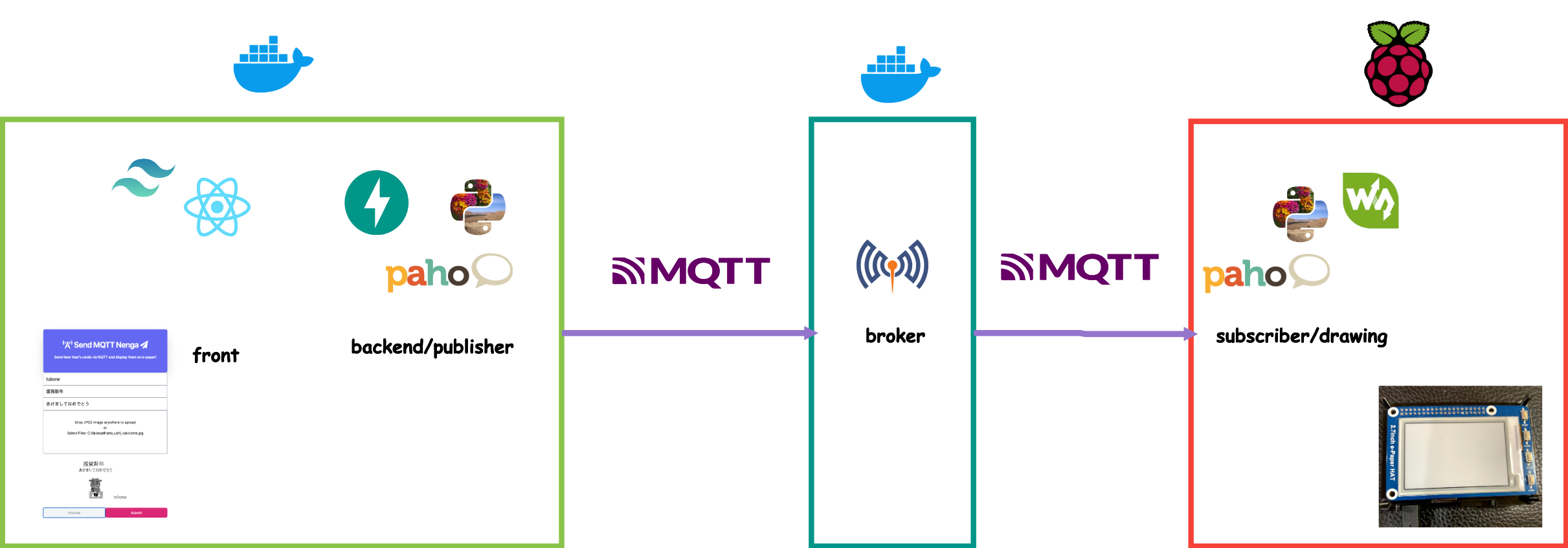 MQTT年賀状システムのアーキテクチャ図:フロント→FastAPI→MQTTブローカー→電子ペーパー