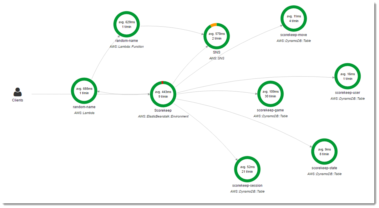AWS X-RayのService Mapでサービス間の通信を可視化した画面