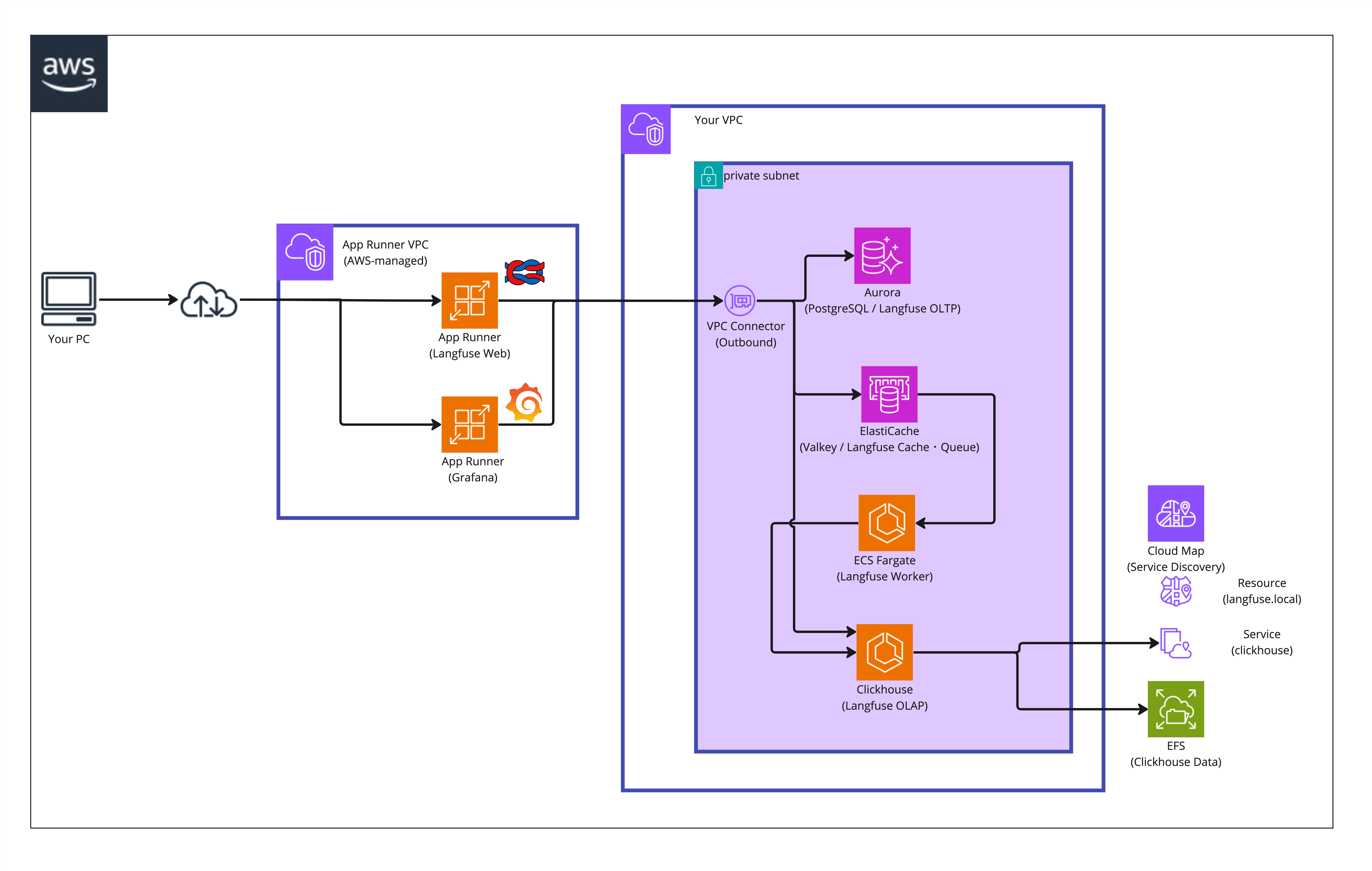 Langfuse v3 Architecture AWS