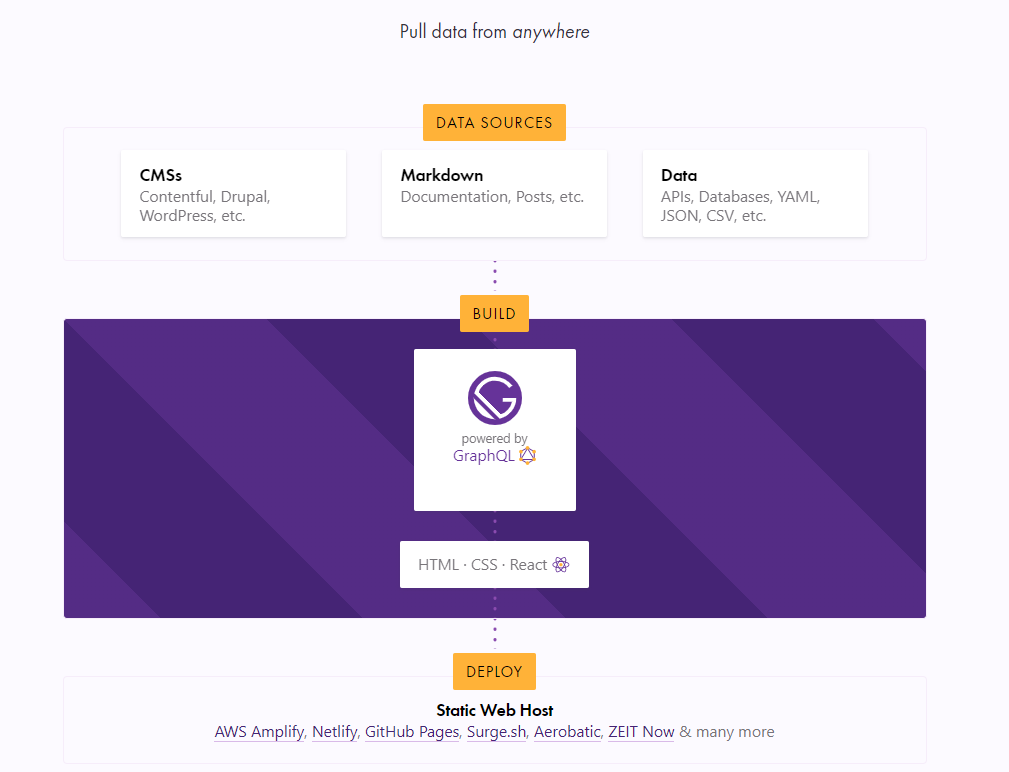 Gatsbyのアーキテクチャ図:多数のデータソースからGraphQLで接続しReactで静的ページを生成する仕組み